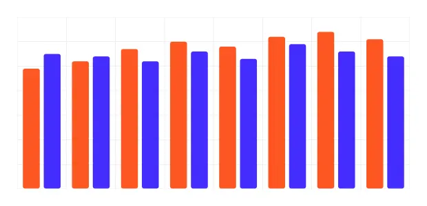 Double bar chart showing groups of two bars side by side for each label
