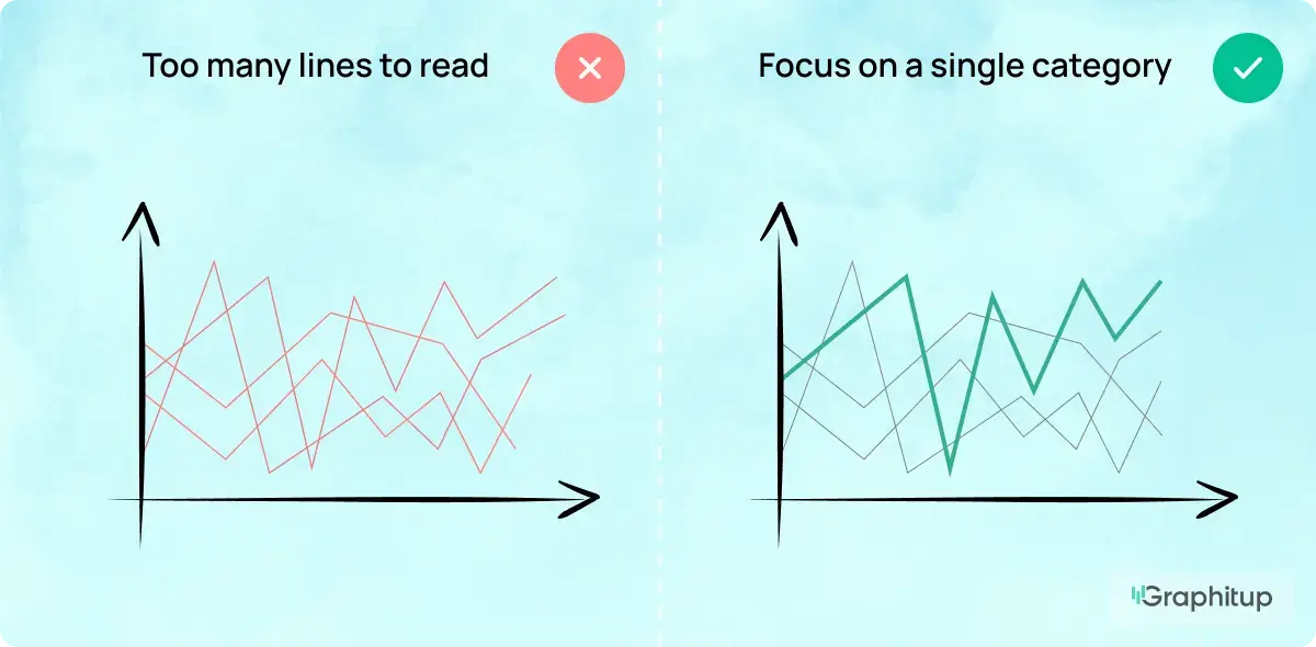A bad example of a line chart with too many lines, and a good example of a line chart with a single line highlighted