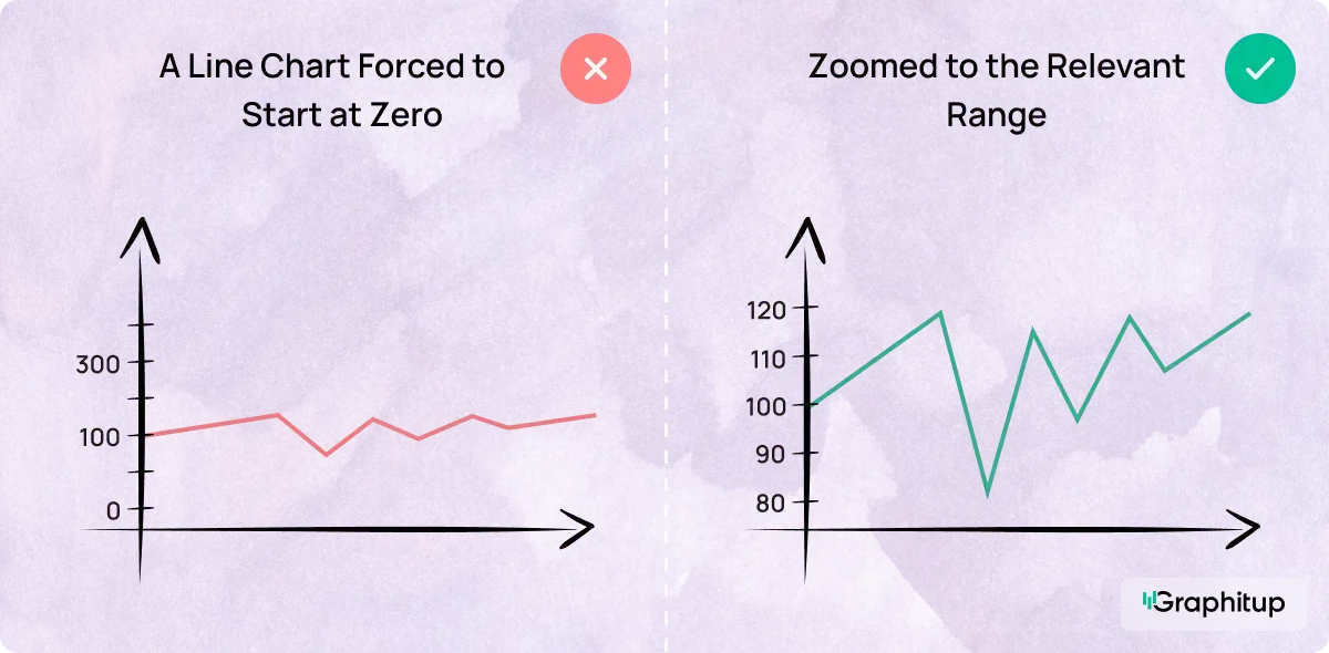 A bad example of a line chart where the y-axis starts at zero, and a good example of a line chart where the y-axis starts at a relevant value