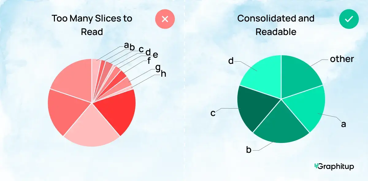 A bad example of a pie chart with too many slices, and a good example with consolidated categories