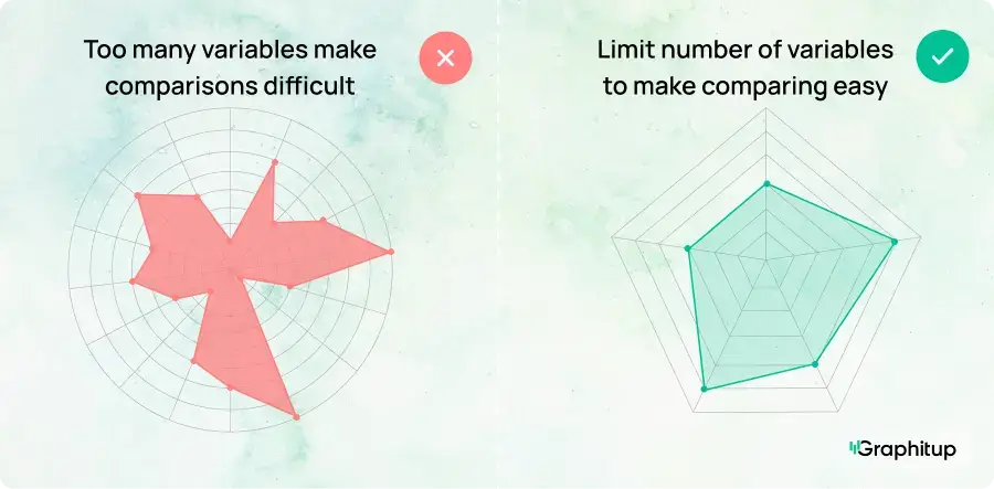 Comparison of radar charts with too many data points vs optimal number of variables