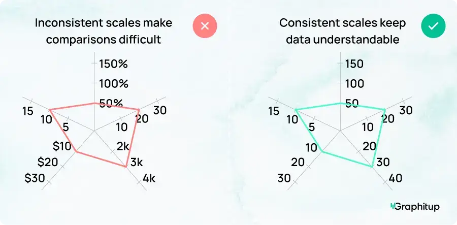 Comparison of radar charts with inconsistent scales vs easily understandable consistent scales