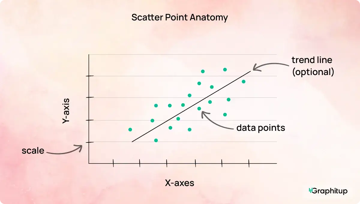 Anatomy of a scatter plot contains the X/Y axes, data points, scale, labels, and trendline
