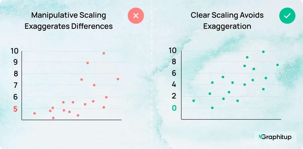 Misleading Axis Scaling, use honest, consistent scales