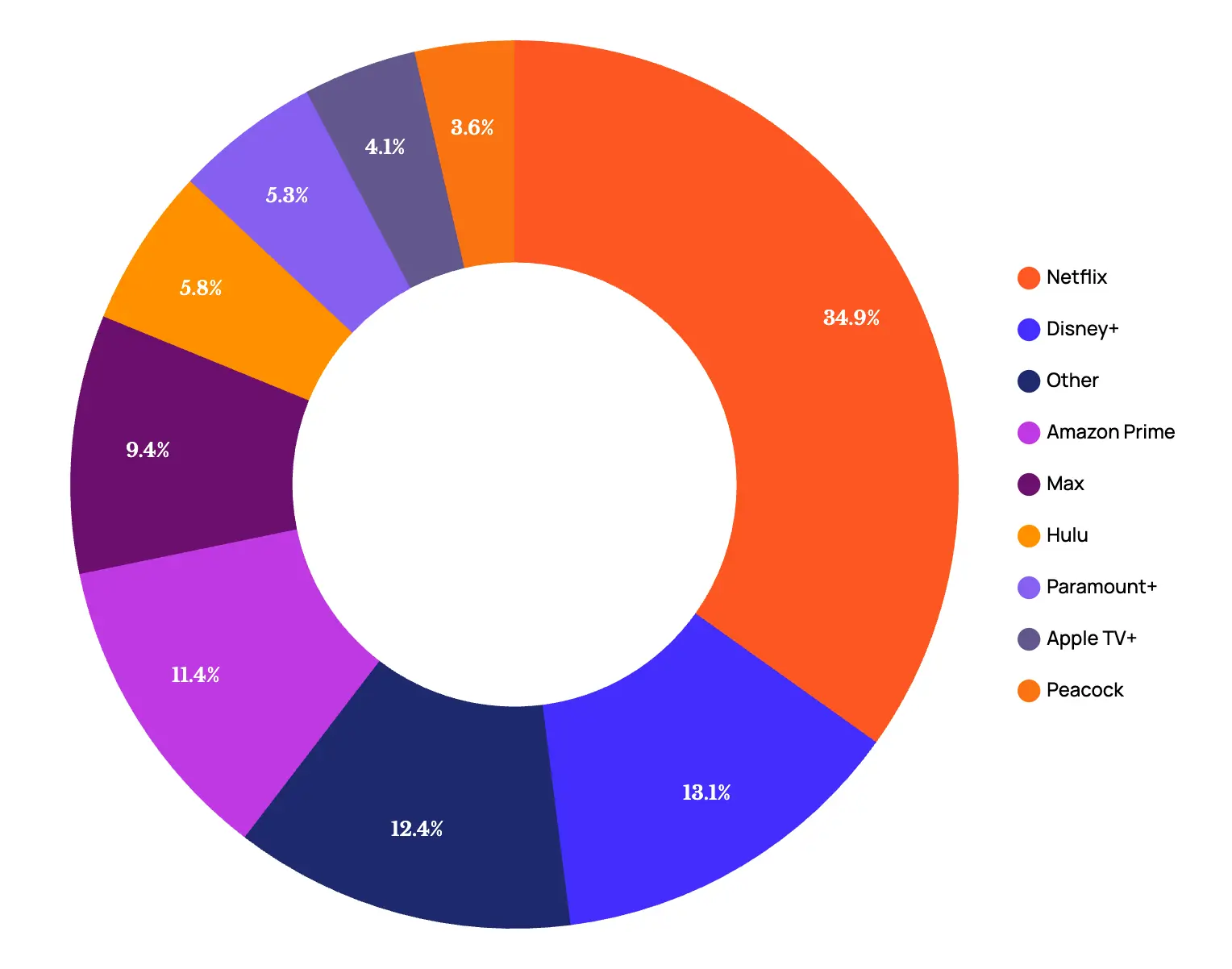 Donut chart showing market share of different companies