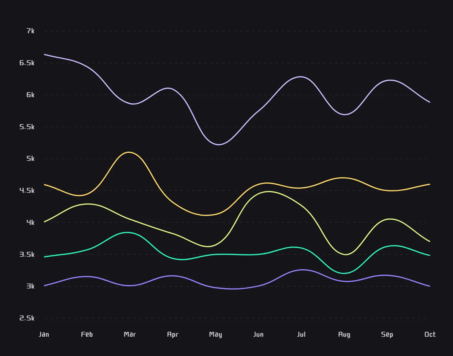 Curved line chart showing monthly sales by product category for different marketing channels in dark mode