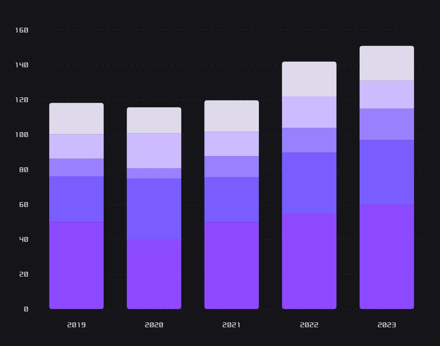 Stacked bar nova in dark mode, with purple categories